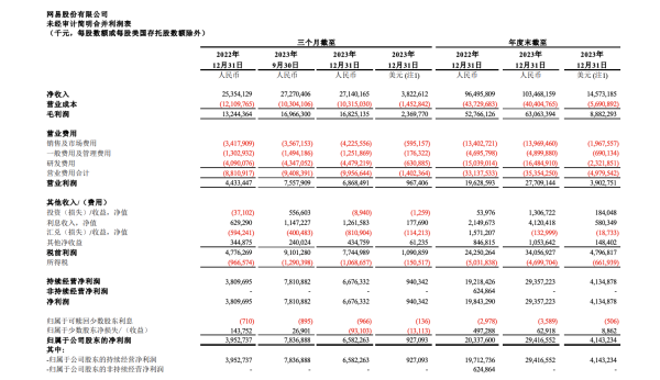 股票配资软件推荐 网易年收入首破千亿，《蛋仔派对》、《逆水寒》撑起增长